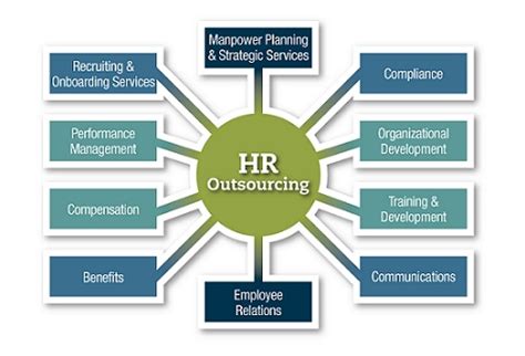 outsourced charity hr|Human Resources Outsourcing Services .